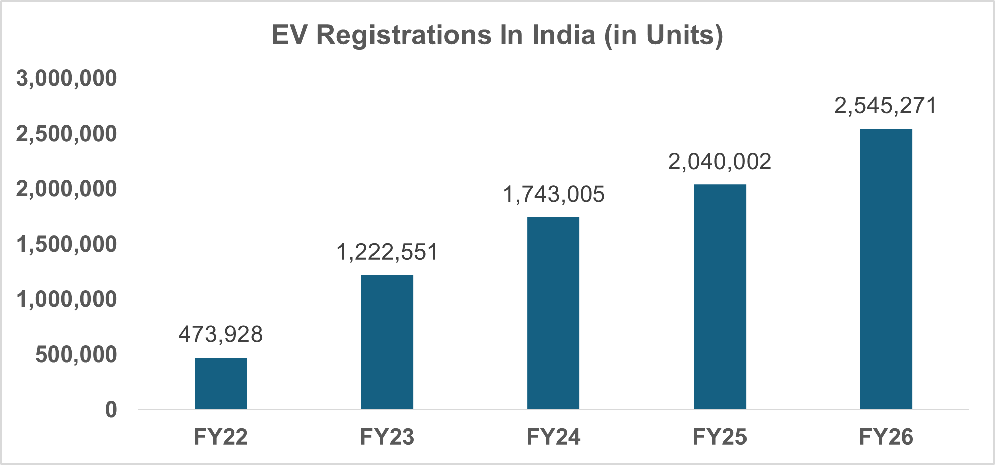 EV Registrations In India (in Units)
