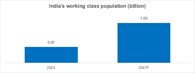 Indias-working-class-population-billion