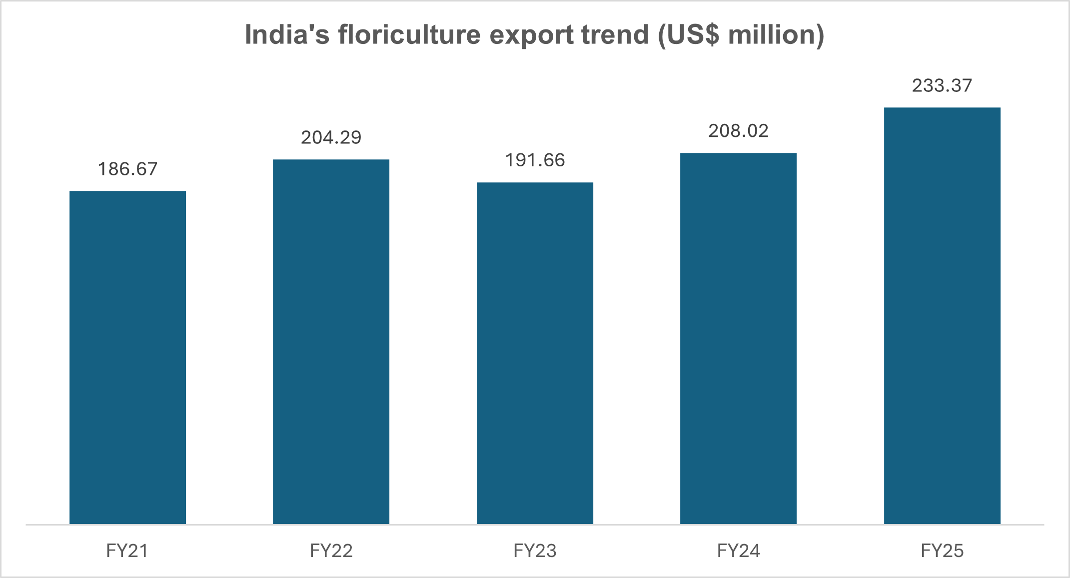 Export statistics and trends