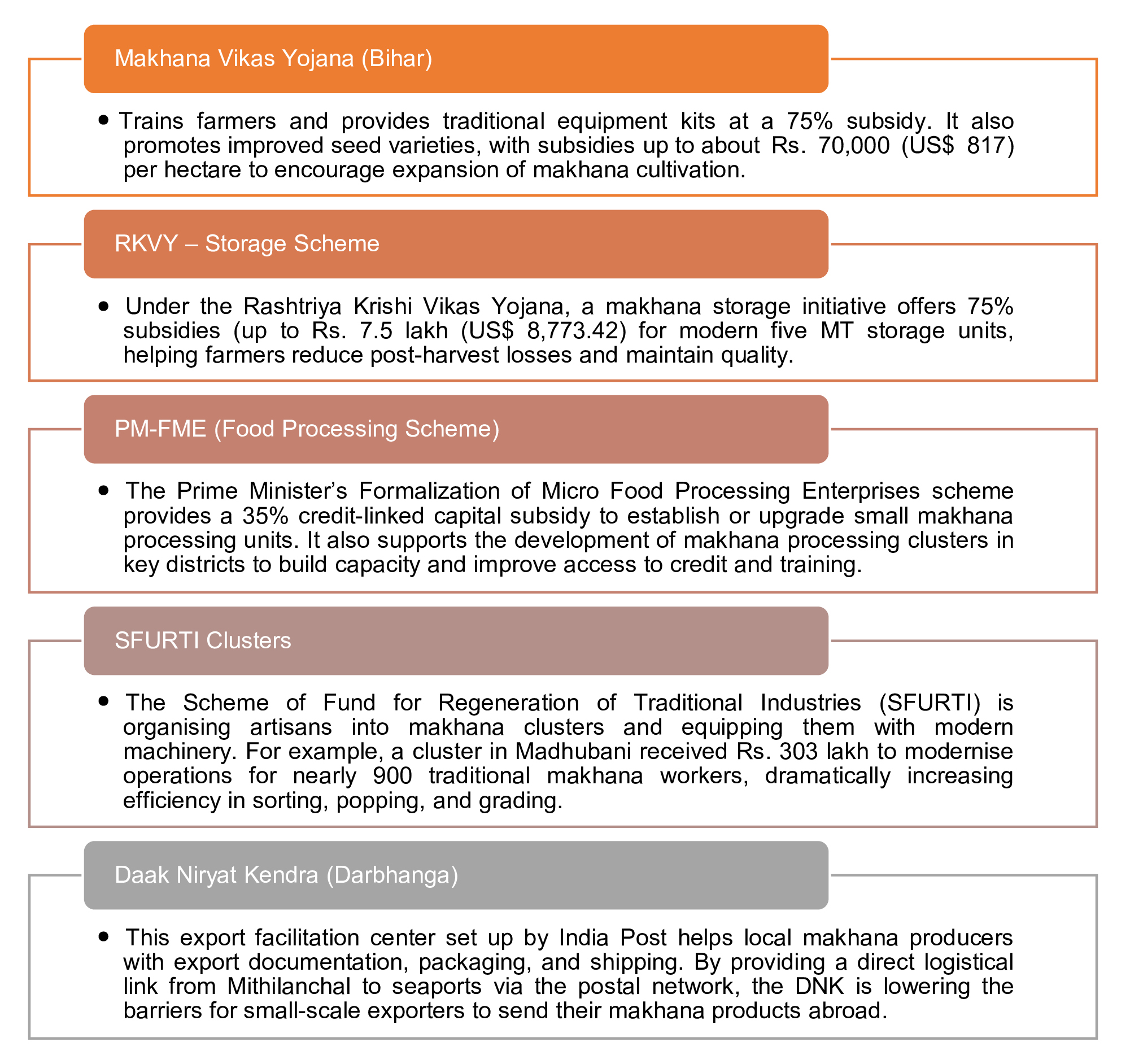 Production of makhana in India (FY24)