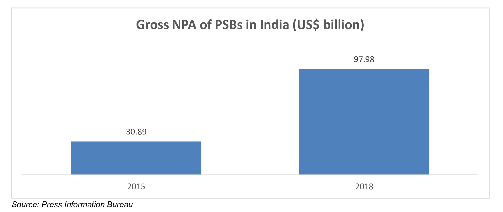 Gross NPA of PSBs in India (US$ billion)
