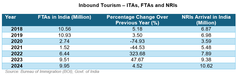 Inbound Tourism – ITAs, FTAs and NRIs