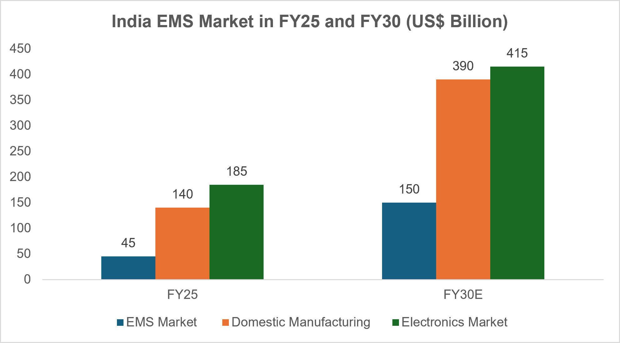 India EMS Market