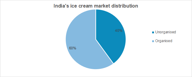 indias-ice-cream-market-distribution