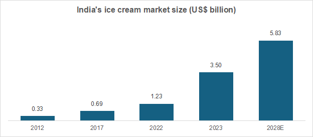 indias-ice-cream-market-size