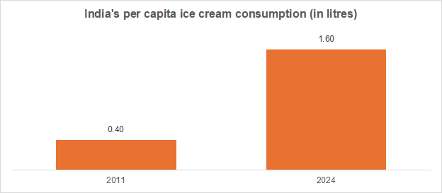 indias-per-capita-ice-cream-consumption