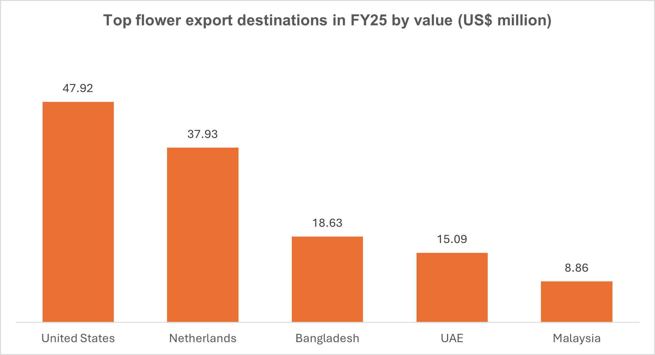 Key export markets