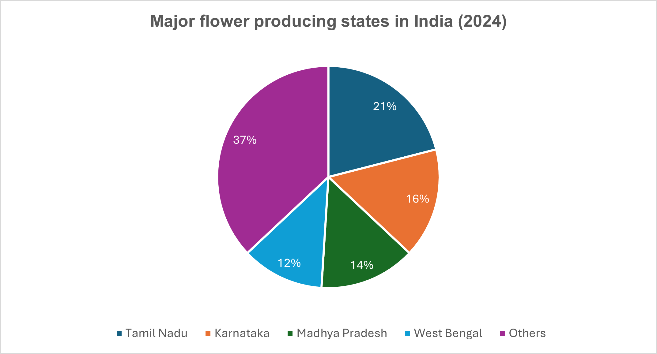 Major flower producing states