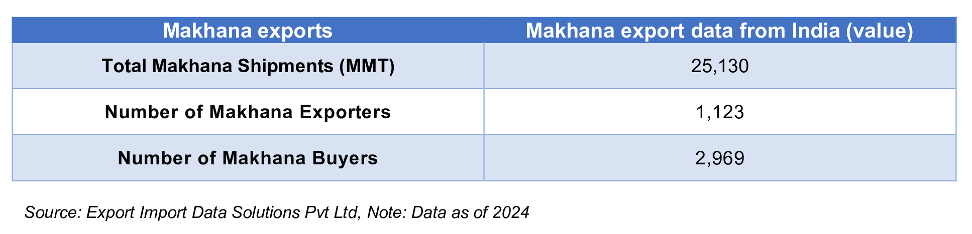 Makhana export data from India