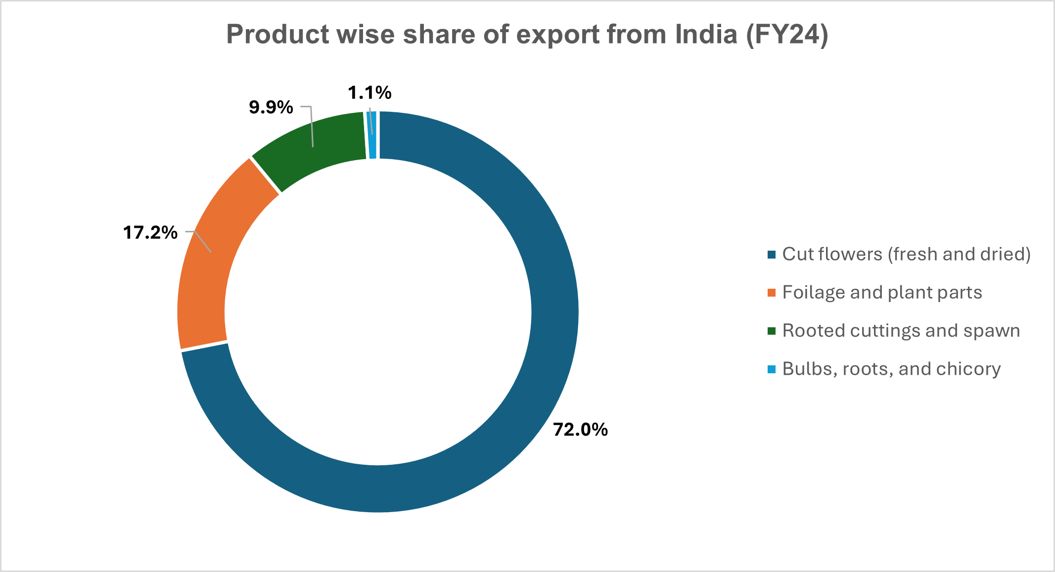 Product wise share
