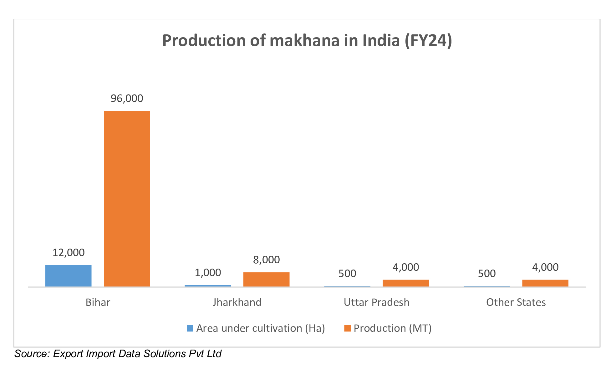 Production of makhana in India (FY24)