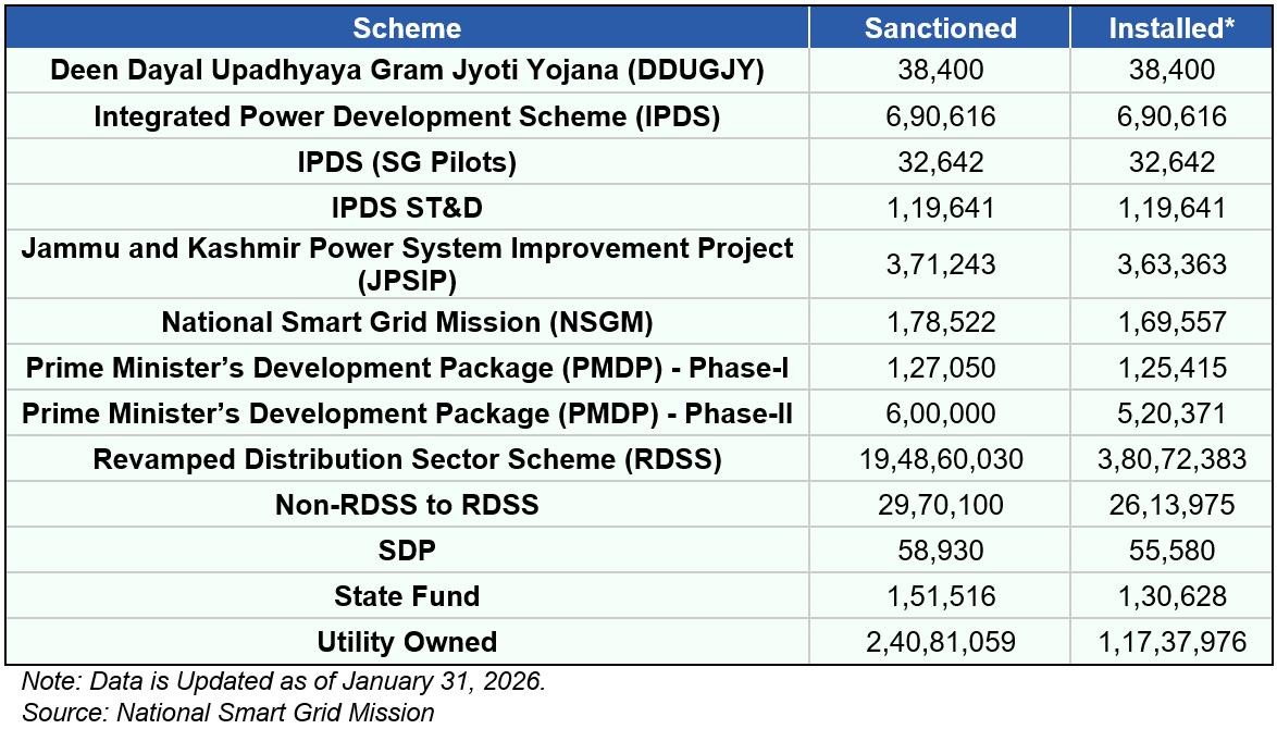 Schemewise Smart Consumer Meters Installation Progress (Units) (As of January 31, 2026)