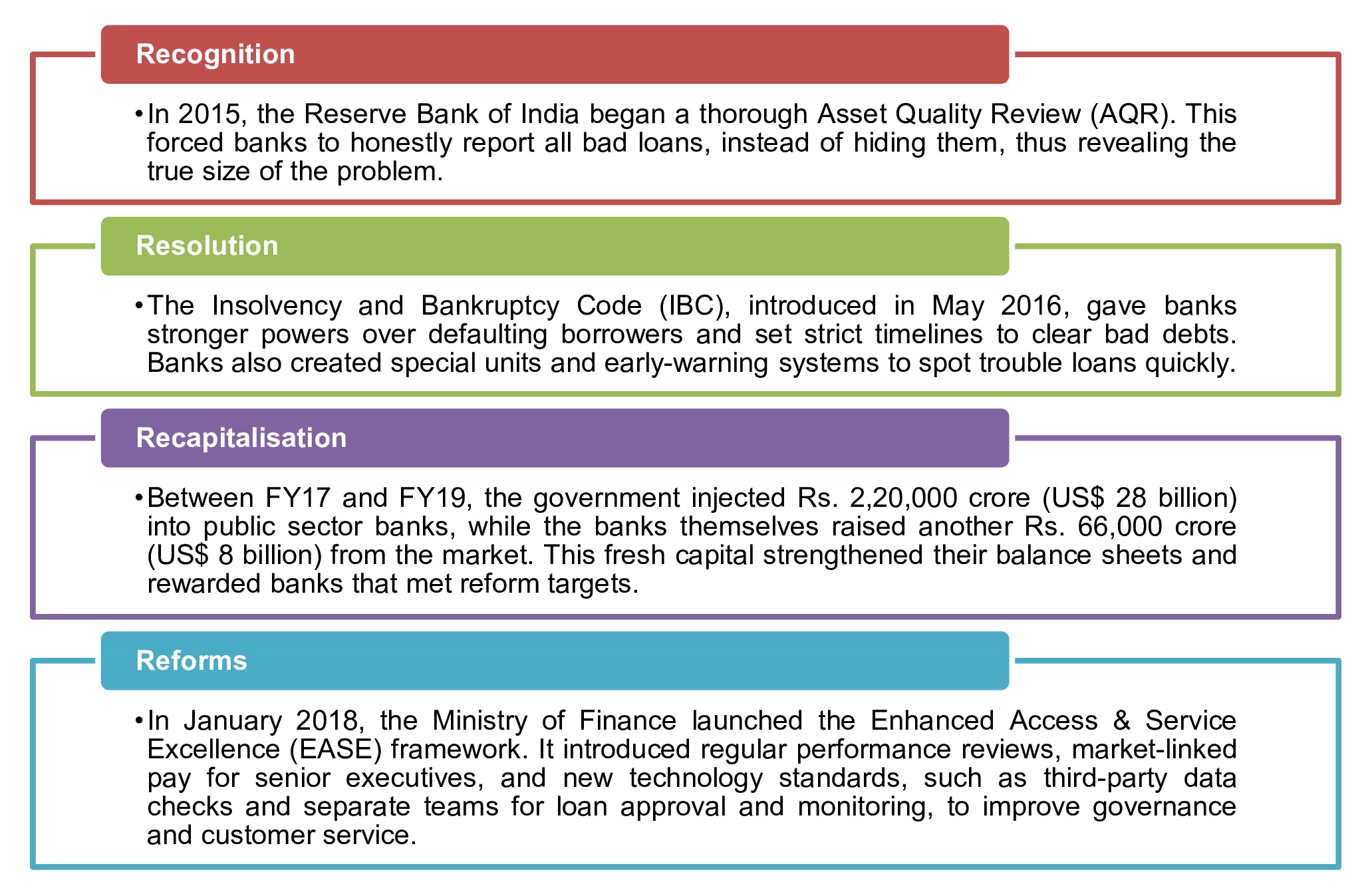 The government’s 4Rs strategy tackled the banking crisis in four clear steps.