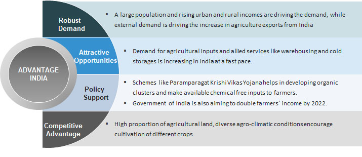 Agriculture in India: Industry Overview, Market Size, Role ...