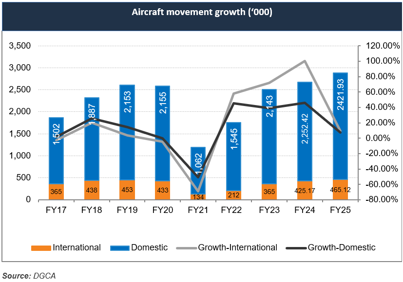 International Aviation Demand, Capacity and Utilization