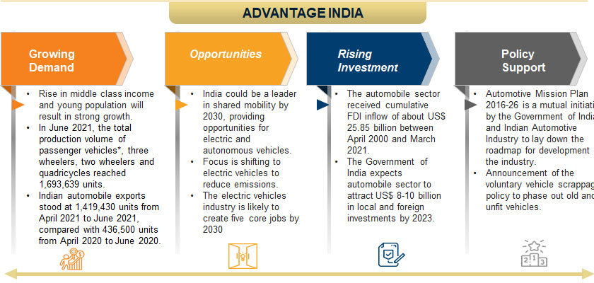 Indian Automobiles Industry Analysis Presentation Ibef