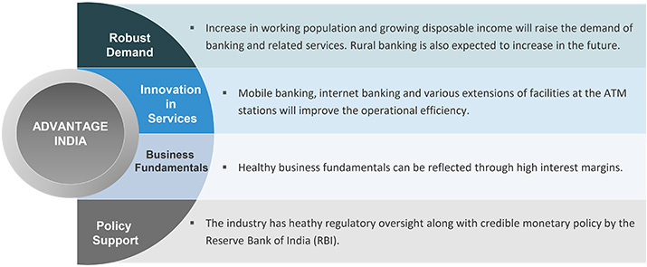 Banking Sector In India Market Size Industry Analysis Govt