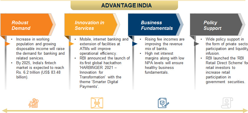 Banking Sector In India Market Size Industry Analysis Govt Initiatives Ibef