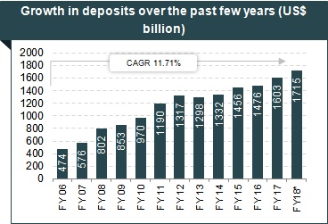 Banking Sector in India: Market Size, Industry Analysis