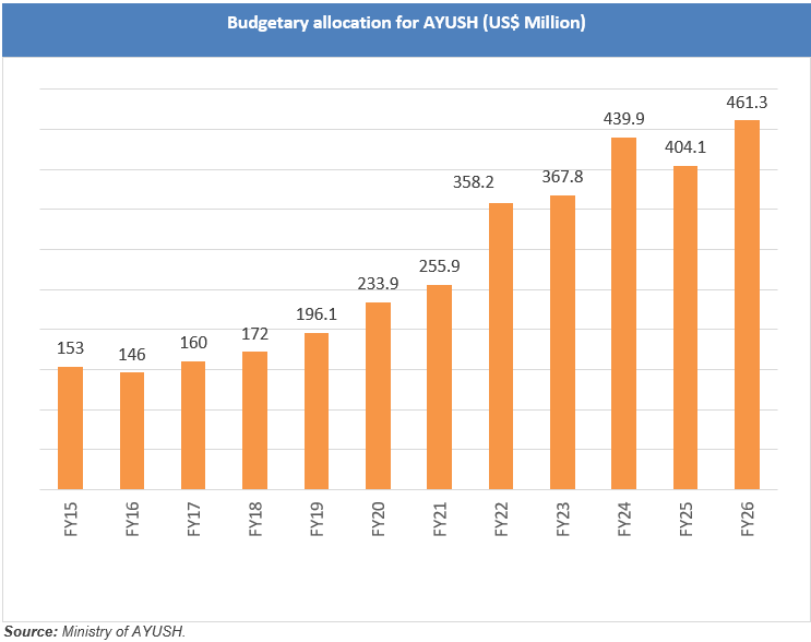Ayush market size