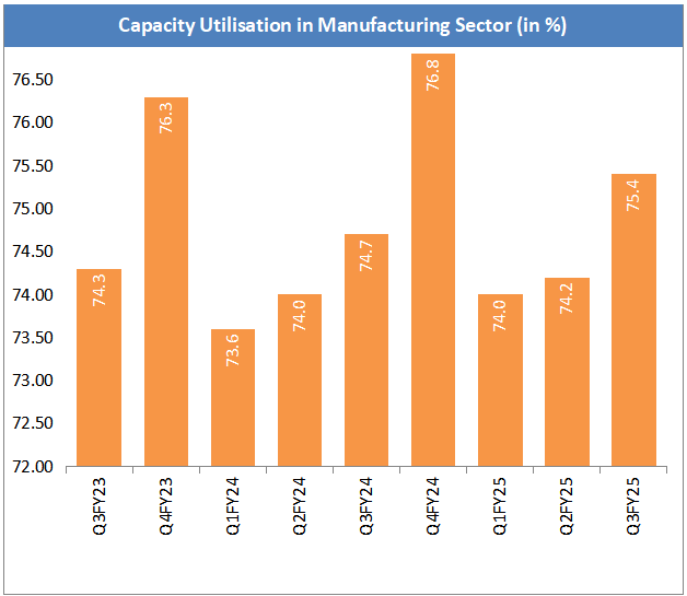 Capacity Utilisation in Manufacturing Sector