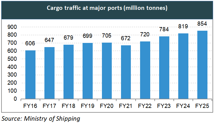 Cargo traffic at major ports in India FY22