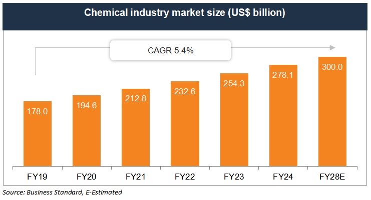 Indian Chemical Industry Market Size