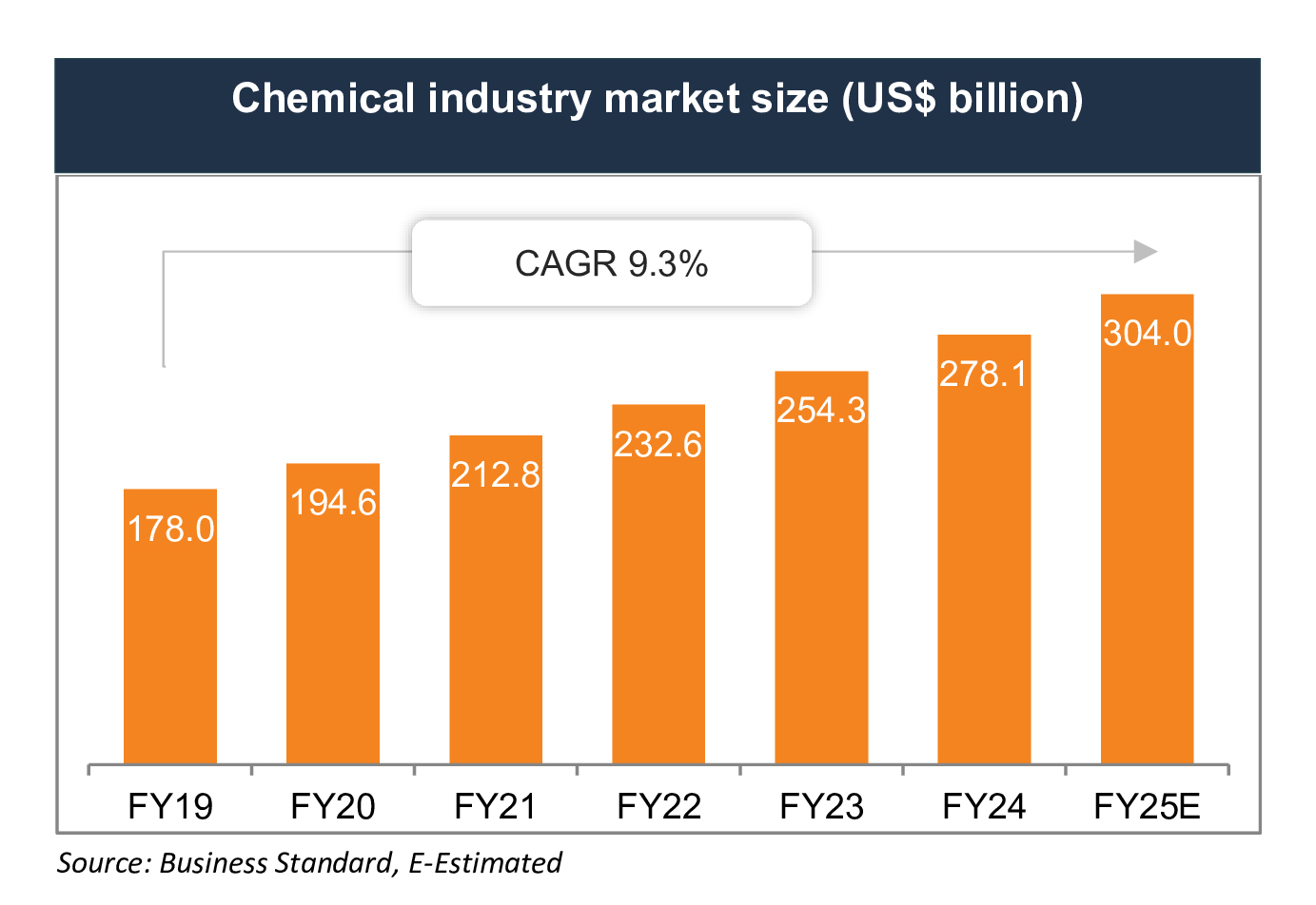 Indian Chemical Industry Market Size