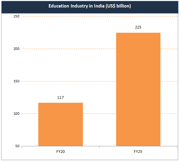 Education Industry in India