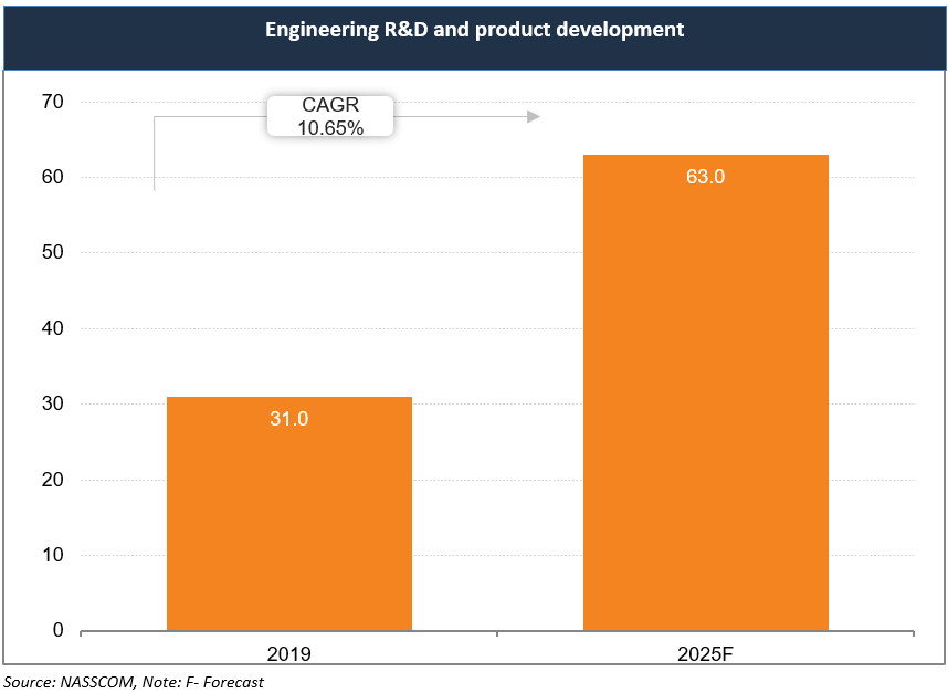 Engineering R&D and product development