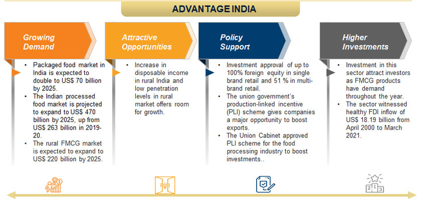 Indian Fmcg Industry Analysis Ibef