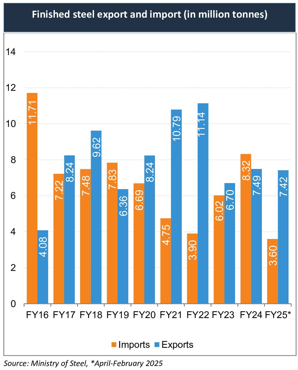 Finished steel export and import (in million tonnes)