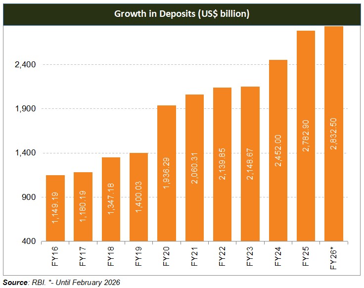 Banking Sector Growth in Deposits