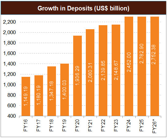 Banking Sector Growth in Deposits