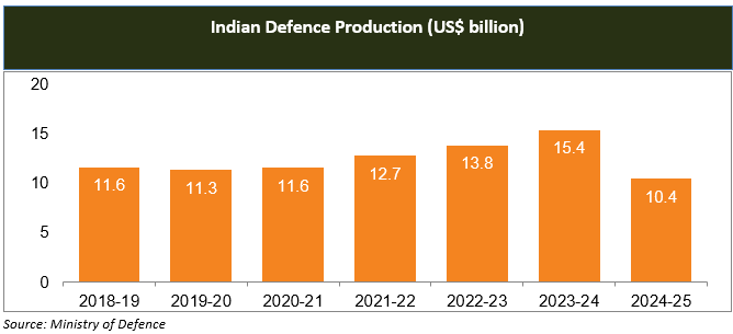 Indian Defence Production
