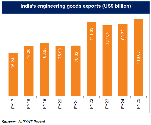 India's engineering goods exports