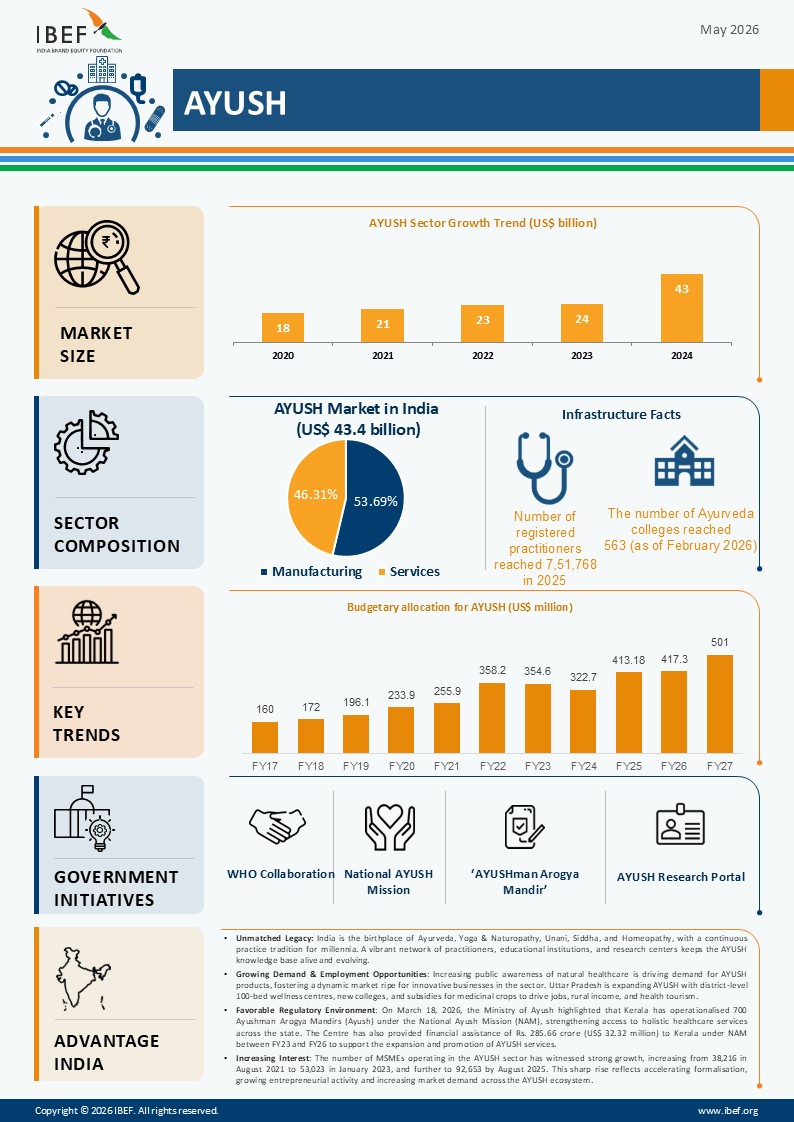 Ayush Infographic May 2026