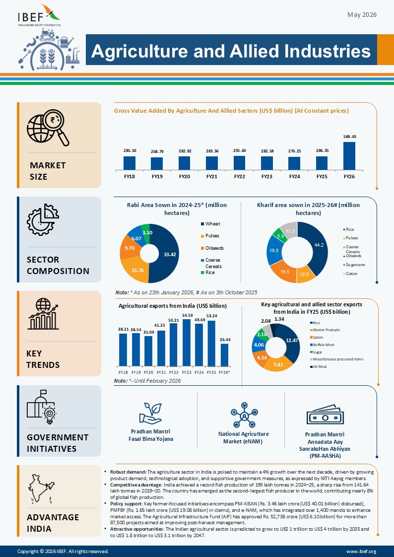 Agriculture Infographic May 2026