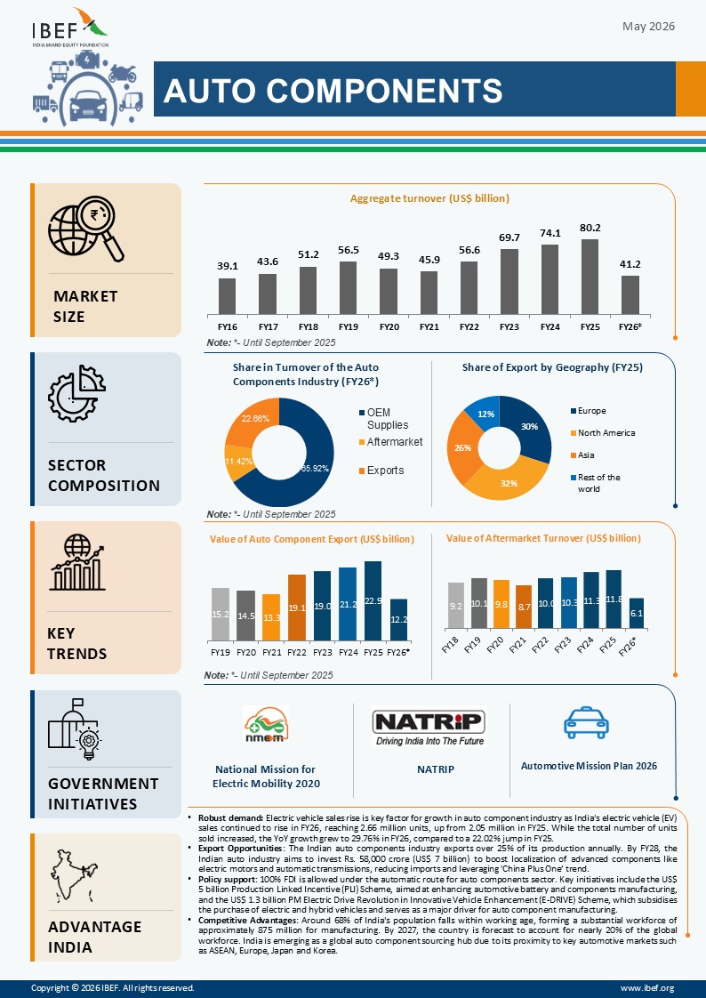 Auto Components Infographic May 2026