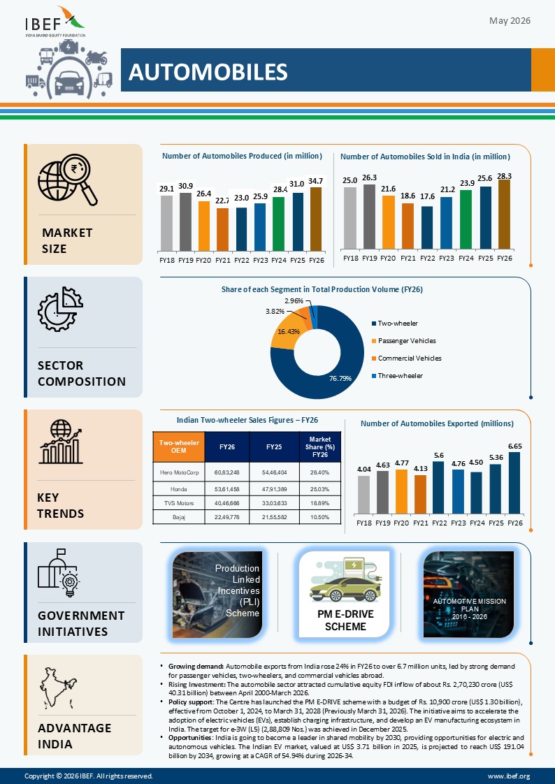 Automobiles Infographic May 2026