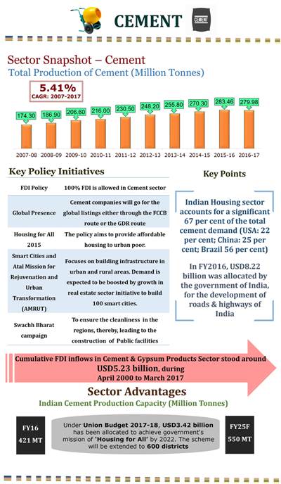 Growth of Cement Industry in India – Infographic