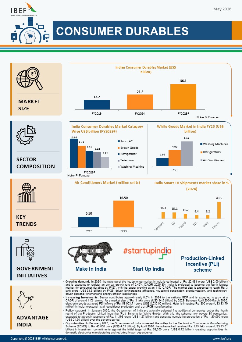 Consumer Durables Infographic May 2026