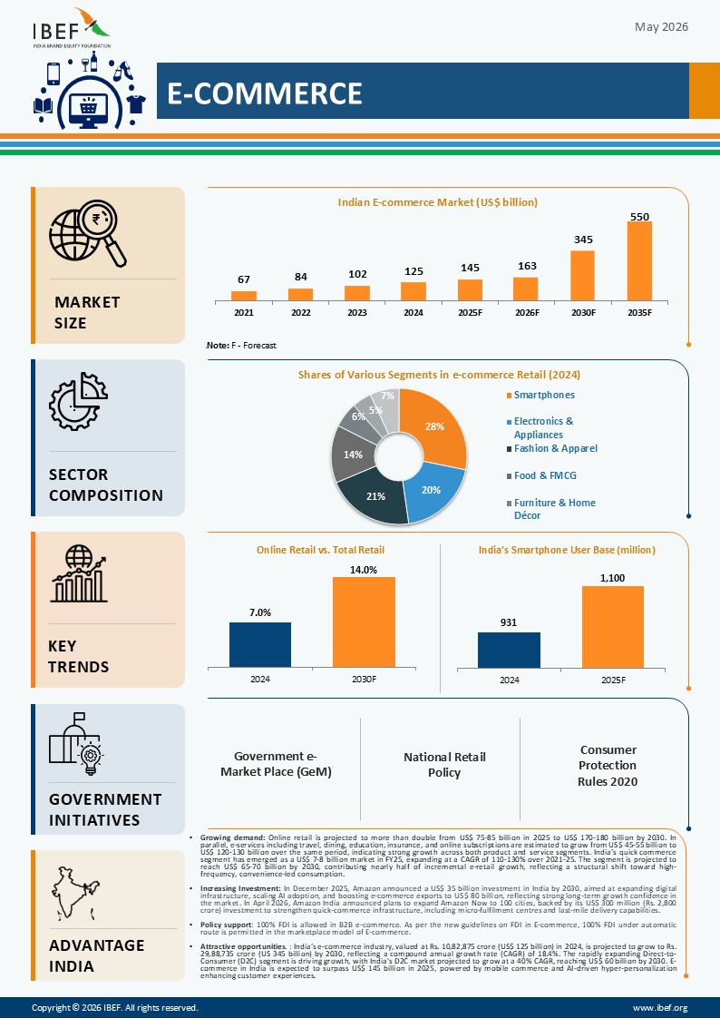 E Commerce Infographics May 2026