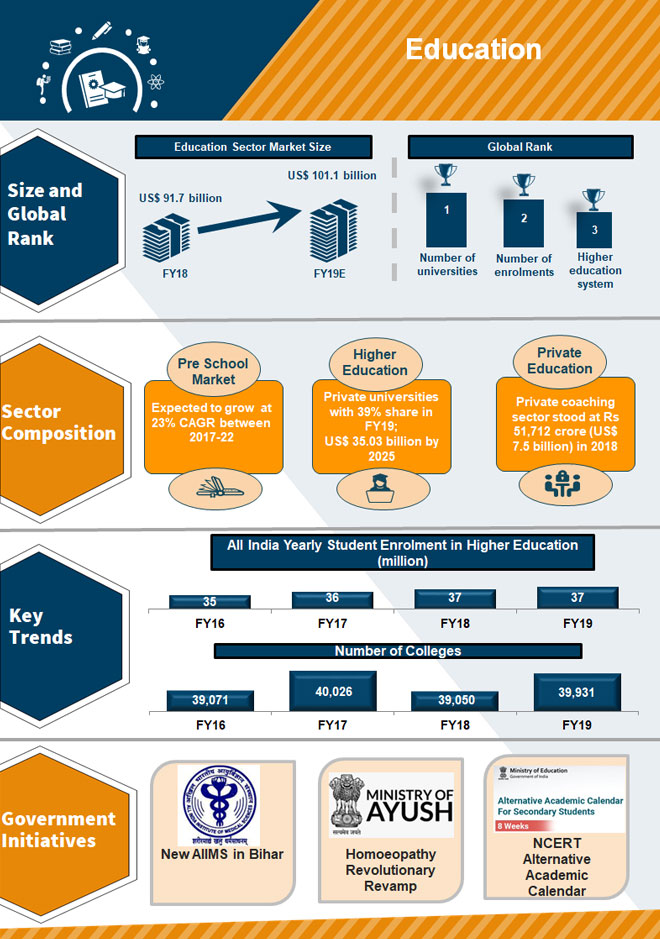 Growth of Education Sector in India - Infographic