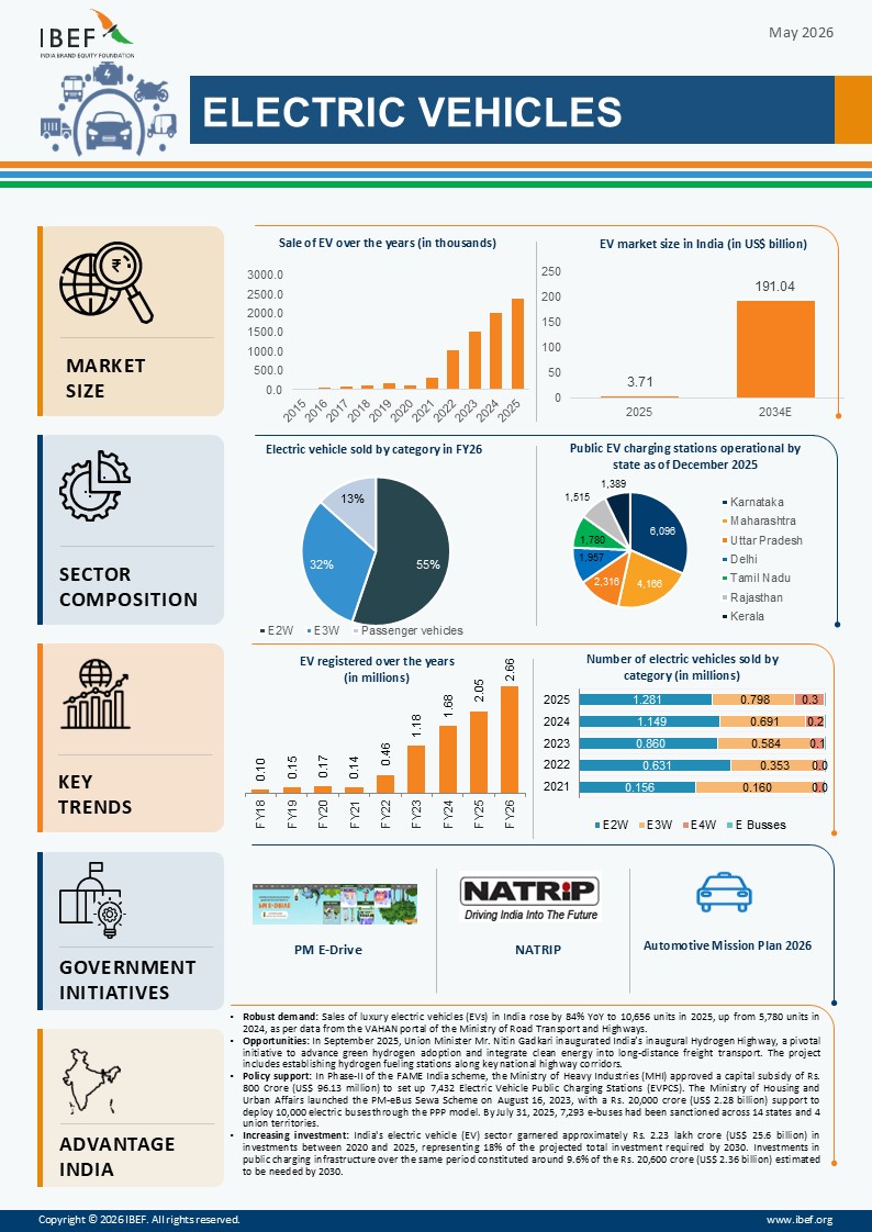 Electric Vehicle Infographic May 2026