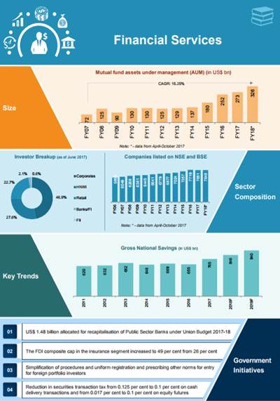 Growth of Financial Services Industry in India – Infographic