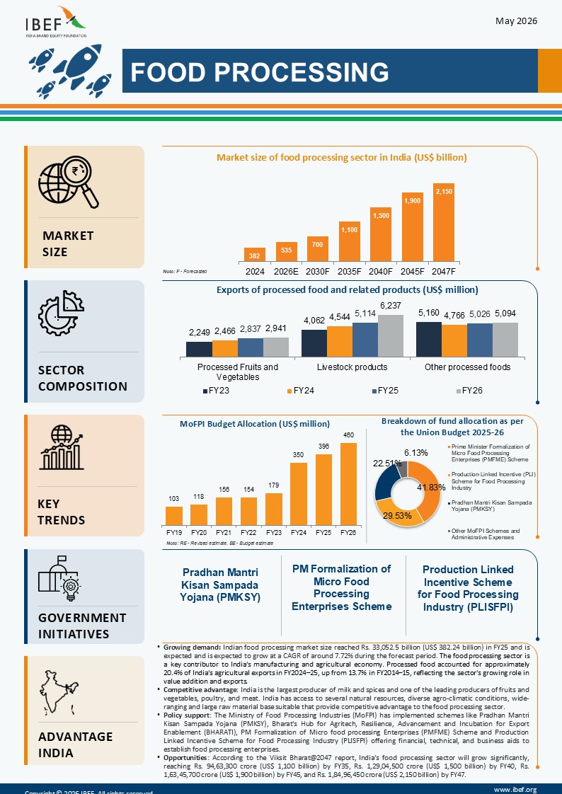 Food Processing Infographic May 2026