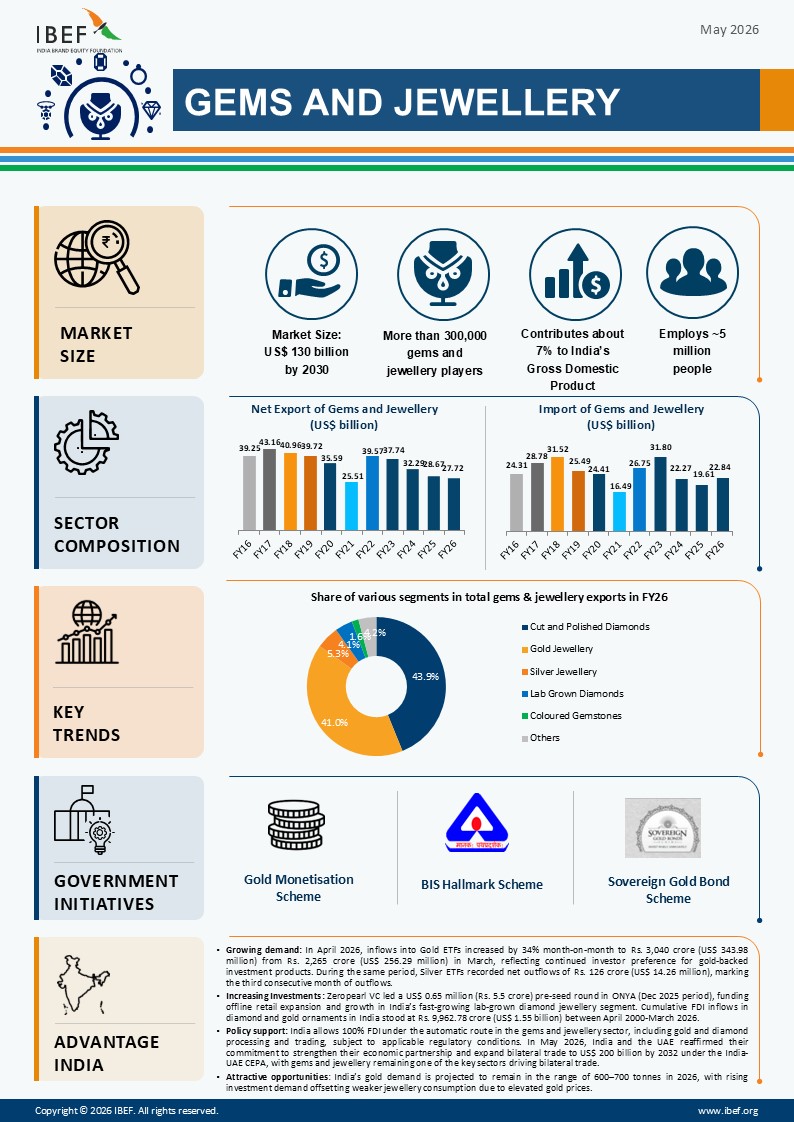 Gems And Jewellery Infographic May 2026