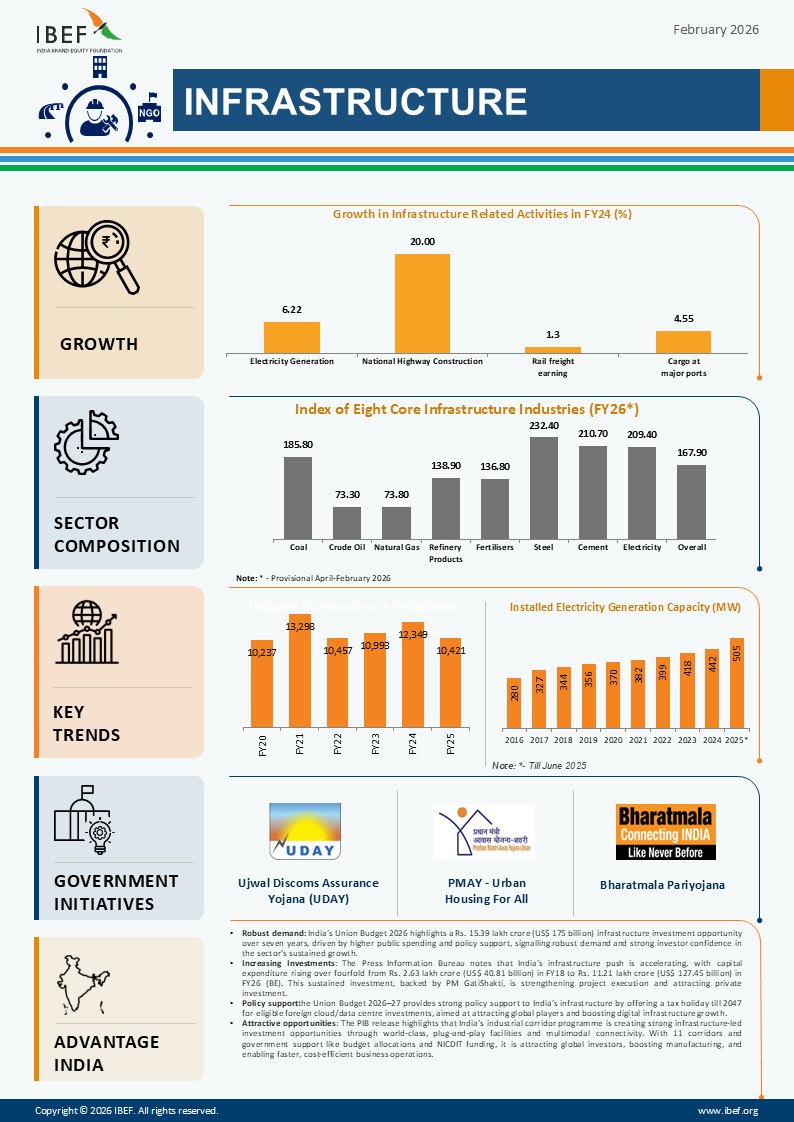 Infrastructure Infographic February 2026