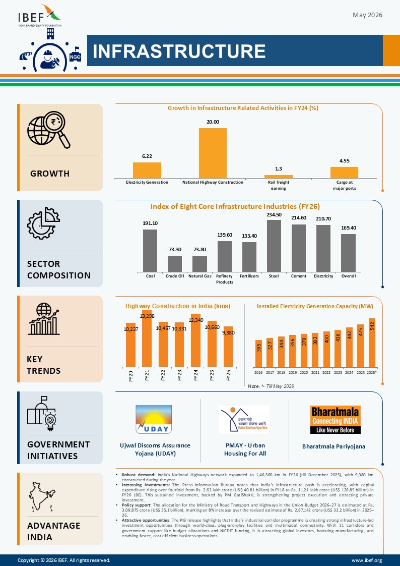 Infrastructure Infographic May 2026
